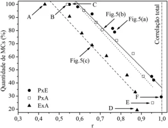 Figura 4 - Avalia¸c˜ ao do coeficiente de correla¸c˜ ao linear (r) dos gr´ aficos obtidos a partir das avalia¸c˜ oes dos MCs (n = 109) feitas por PxE, PxA e ExA.