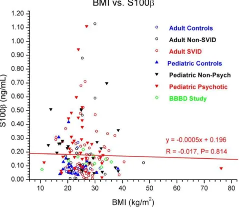 Figure 4. Correlation Between BMI and S100B. Given the expression of S100B in adipocytes, we investigated the relationship between fat content and S100B levels using 200 subjects