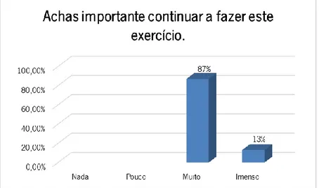 Gráfico 5- Importância do exercício