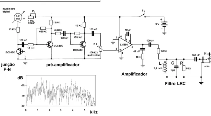 Figura 1 - Esquema eletrˆ onico do gerador de ru´ıdo el´ etrico empregando um diodo zener e o espectro do ru´ıdo obtido no conector de sa´ıda.