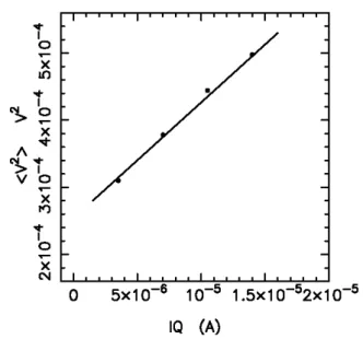 Figura 3 - Gr´ afico da voltagem r.m.s. vs. produto da corrente e fator de m´ erito do filtro LC, com o ajuste linear para obter o coeficiente angular da reta.
