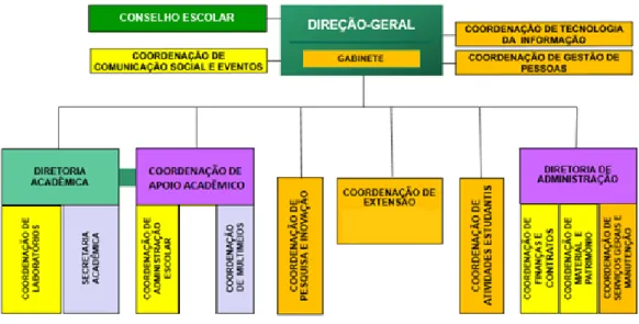 Figura 3 - Organograma do IFRN Campus Natal Cidade Alta 