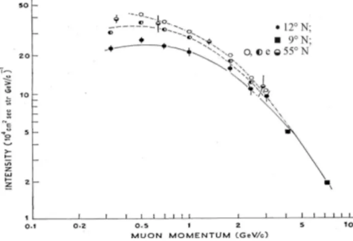 Figura 2 - Alcance de m´ uons na ´ agua [17]. As setas indicam o limiar de energia cin´ etica do m´ uon para gerar luz Cherenkov e a altura da ´ agua no tanque.