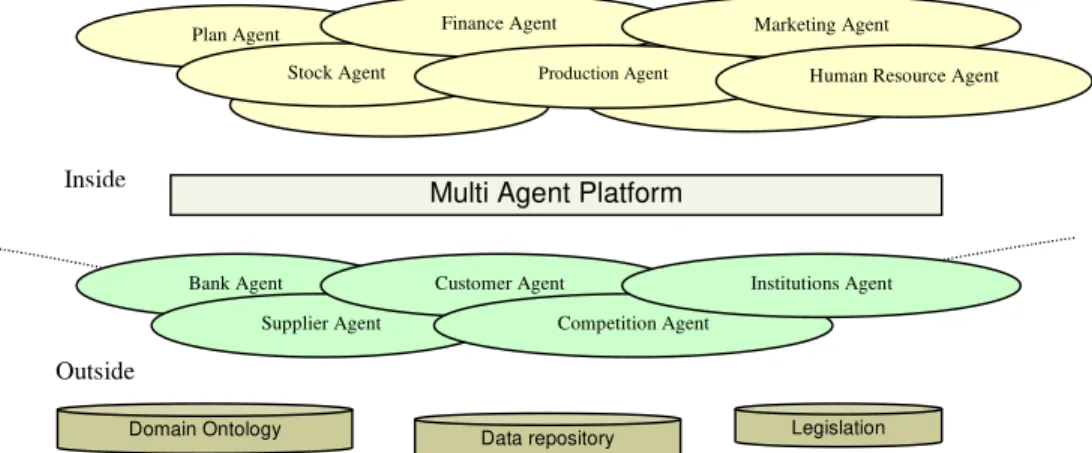Figure 1 Multi-Agent system organization