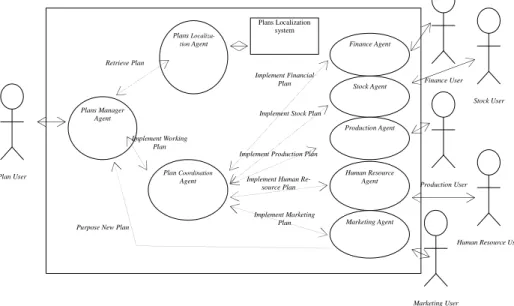 Figure 4 Agent diagram methodology for Plan Managing