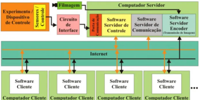Figura 1 - Esquema geral do sistema.