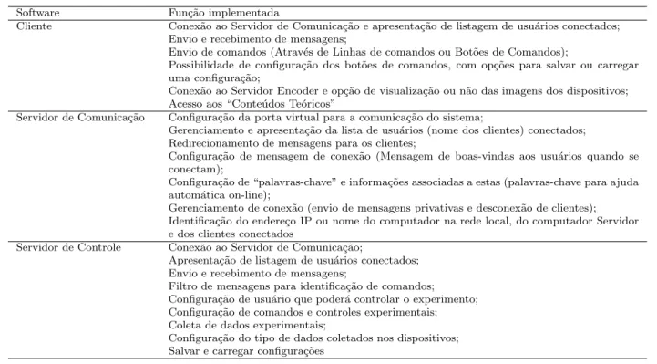 Tabela 1 - Fun¸c˜ oes implementadas nos Softwares.