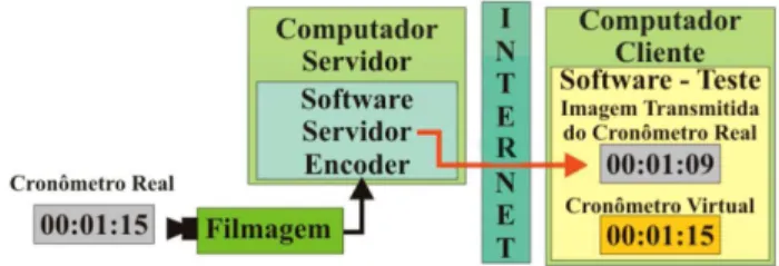 Figura 12 - Tela capturada do software para o teste de trans- trans-miss˜ ao de imagem.