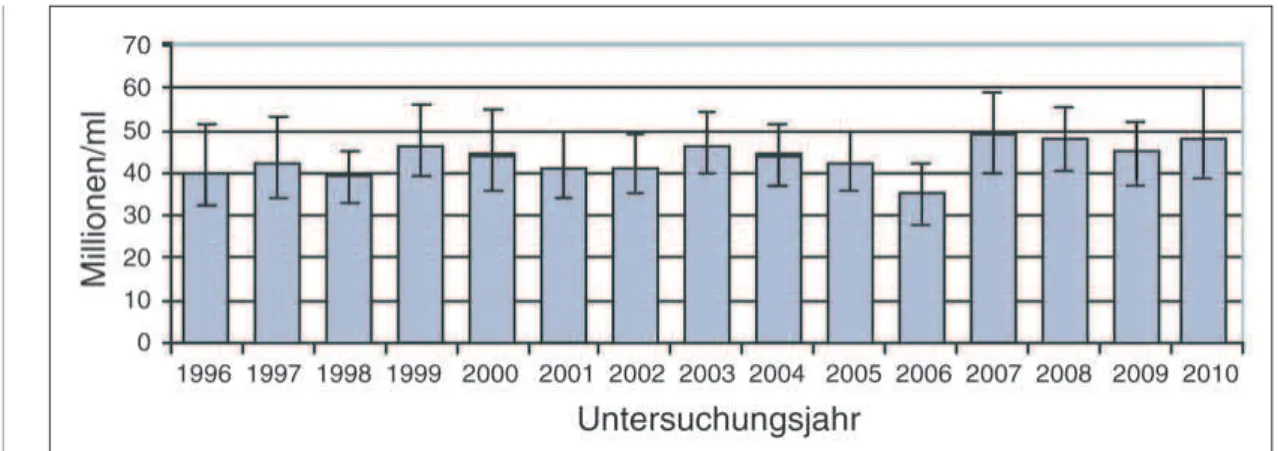 Abbildung 1: Mittlere Spermienkonzentration von 5000 18-jährigen dänischen wehrpflichtigen Männern von 1996–2010