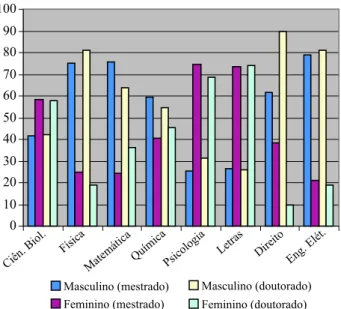 Figura 4 - Rela¸c˜ ao dos docentes masculino/feminino na fisica em algumas universidades importantes do Brasil (2007) UnB: 