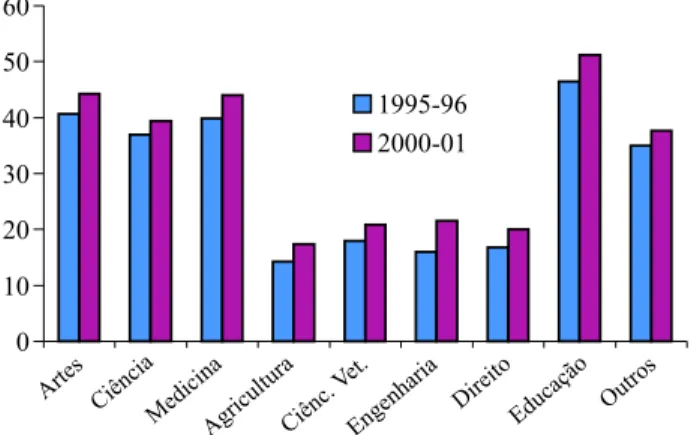 Figura 5 - Porcentagem m´ edia de mulheres em diferentes cursos nos per´ıodos 1995-96 e 2000-01 em v´ arias universidades indianas.