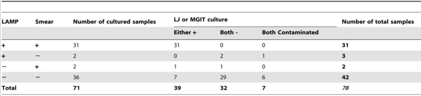 Table 2. Three-way comparison of LAMP, smear and culture.