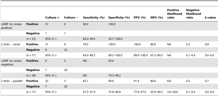 Table 3. Comparison of LAMP and smear in series and parallel.