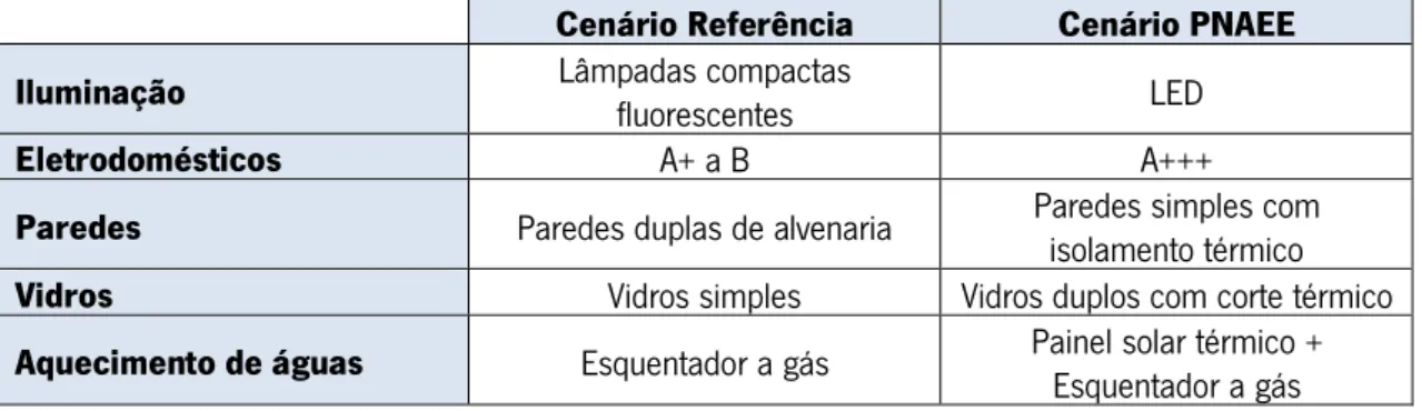 Tabela 1: Principais diferenças entre o cenário Referência e o cenário PNAEE 