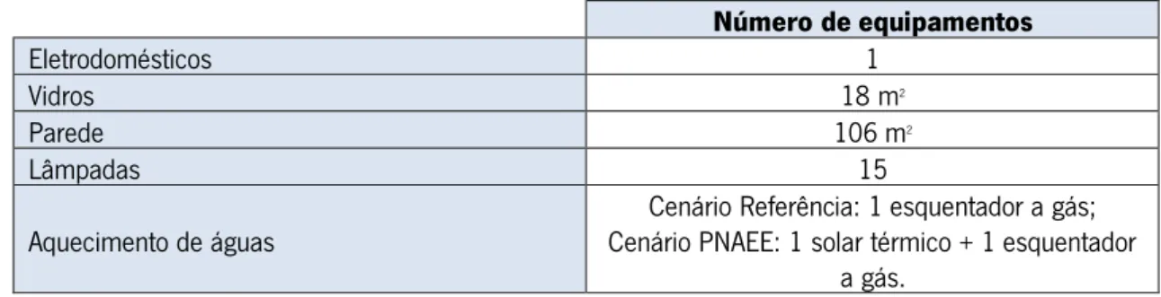 Tabela 2: Número médio de equipamentos (INE, 2010) 
