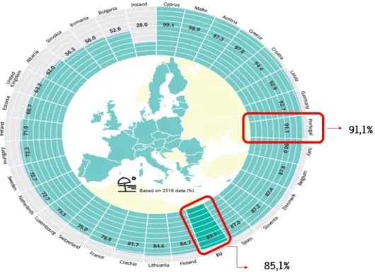 Figura 2.12. Proporção de águas balneares com qualidade “excelente” na UE (Adaptado de EEA, 2019)