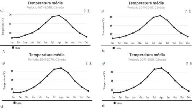 Figura 3.7. Projeções climáticas da temperatura média anual da bacia hidrográfica do Rio Cávado em cenário  RCP4.5: a) Período 1971-2000; b) Período 2011-2040; c) Período 2041-2070; d) Período 2071-2100 (Fonte: 