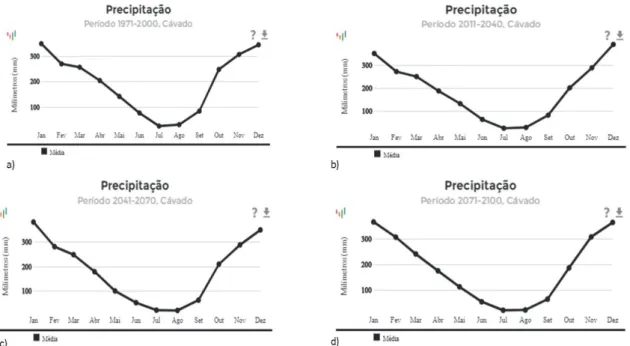 Figura 3.9. Projeções climáticas da precipitação média acumulada da bacia hidrográfica do Rio Cávado em cenário  RCP4.5: a) Período 1971-2000; b) Período 2011-2040; c) Período 2041-2070; d) Período 2071-2100 (Fonte: 