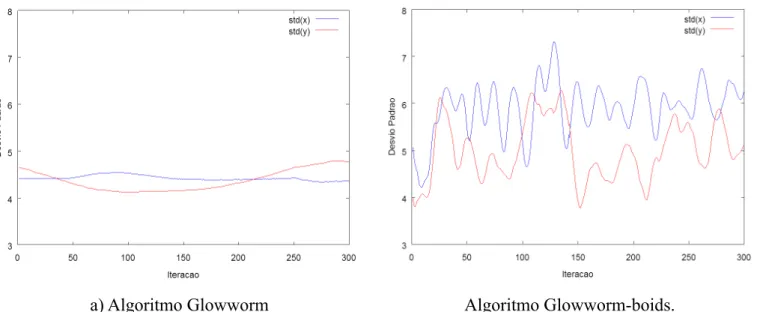 Figura 2: Gráficos dos testes realizados com os algoritmos Glowworm e Glowworm-boids.