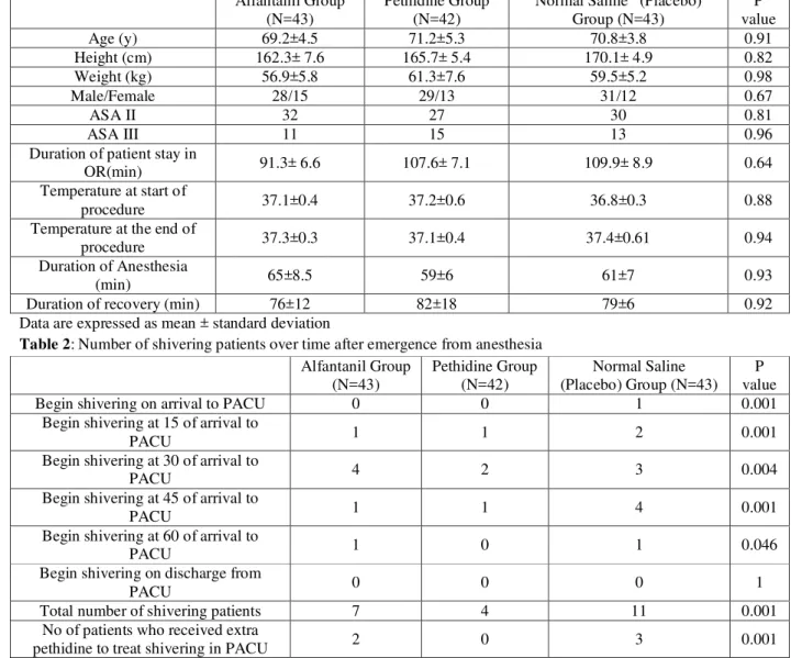 Table 2: Number of shivering patients over time after emergence from anesthesia  Alfantanil Group  (N=43)  Pethidine Group (N=42)  Normal Saline    (Placebo) Group (N=43)  P  value 