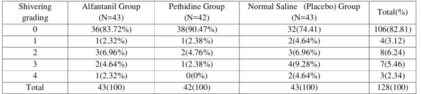 Table 3: Intensity of shivering in three groups in recovery room has been shown in Table 3