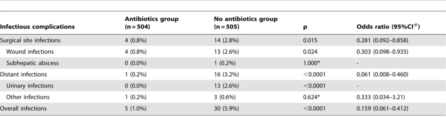 Table 4. Occurrence of postoperative infectious complications (primary endpoint intention-to-treat analysis).