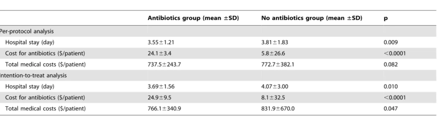Table 6. Multivariable logistic regression analysis for overall infectious complications.