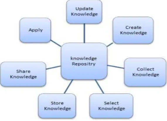 Figure 2: Knowledge Management Life Cycle