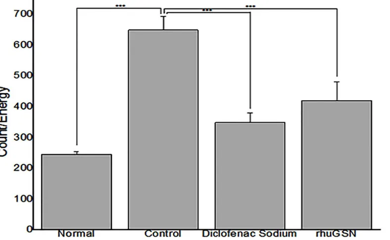 Fig 6. Bar diagram representing the quantification of fluorescence (inflammation) in Counts/Energy in the paws using MMPSense.