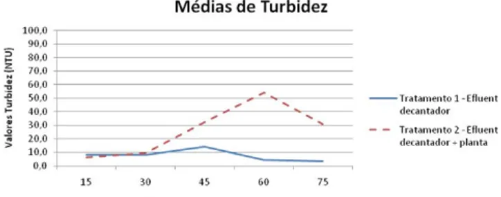 Gráfico 1 – Médias de turbidez no tratamento com amostra  proveniente do decantador