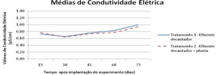 Gráfico 3 – Valores médios de condutividade elétrica no  tratamento com efluente obtido do decantador.