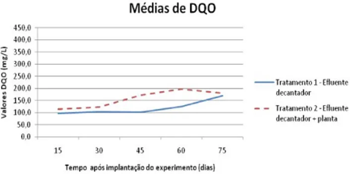 Gráfico 6 – Valores médios da DQO no tratamento com  efluente obtido antes do desarenador.