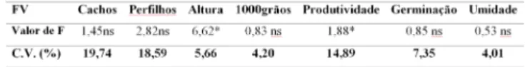 Tabela 2. Quadro de análise de variância com valores de F  para as variáveis analisadas no experimento.