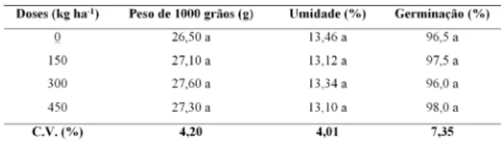 Tabela 4. Médias e coeficiente de variação (C.V.) para peso  de 1000 grãos (g), umidade do grão (%) e % de germinação,  sob diferentes doses crescentes de adubação em semeadura  de NPK no município de Tabaporã – MT (2006/07).