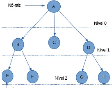 Figura 2.3: árvore