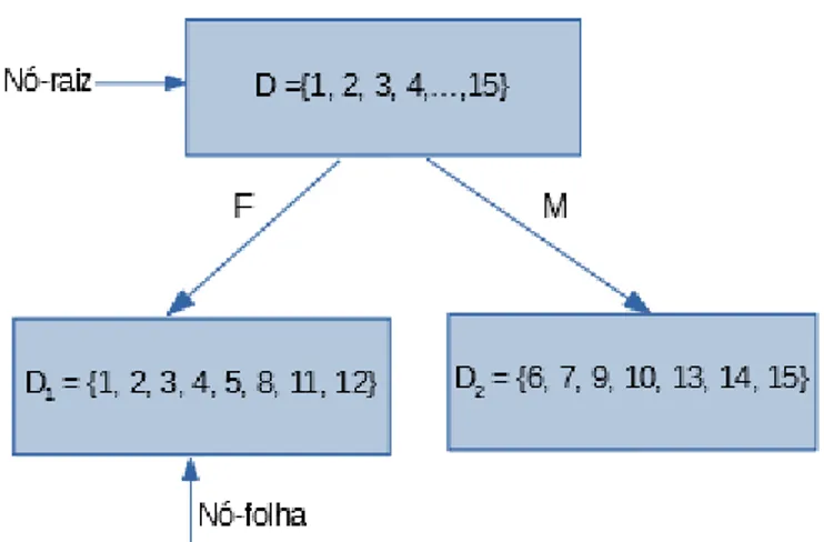 Figura 2.4: Primeiro nível de partição
