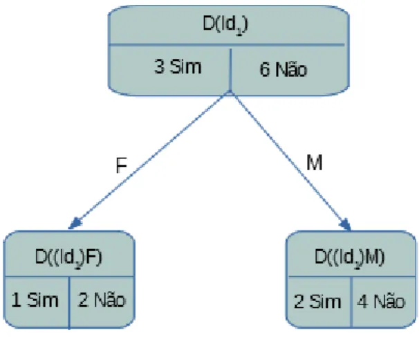 Figura 4.4: Figura das ocorrências de Id 1 em relação ao atributo A 1