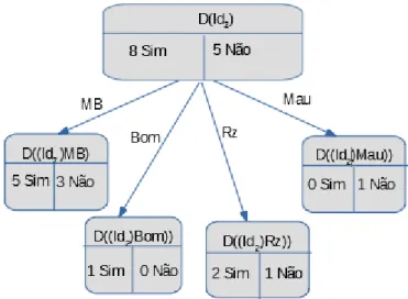 Figura 4.7: Figura das ocorrências de Id 2 em relação ao atributo A 3 Os valores correspondentes das frequências de Id 2 estão representados na tabela 4.9.
