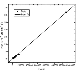 Fig. 5. Flux – Count (F − N ) relation used for ab- ab-solute calibration. Slope of the relation is calibration coefficient: c = (4.97 ± 0.05) × 10 − 5 .