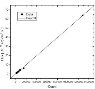 Fig. 5. Flux – Count (F − N ) relation used for ab- ab-solute calibration. Slope of the relation is calibration coefficient: c = (4.97 ± 0.05) × 10 − 5 .