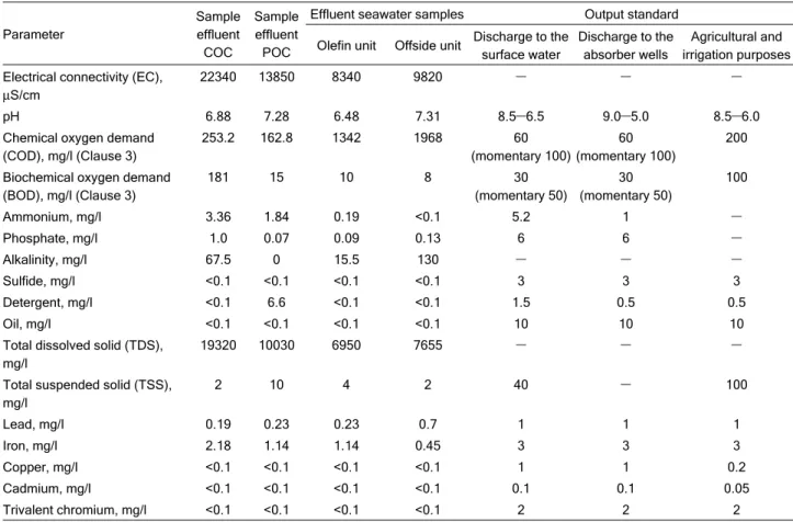 Table 11. The category of the risk limit in EFMEA Method 