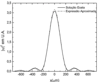 Figura 3 - Compara¸c˜ ao entre a densidade de potˆ encia calculada com a express˜ ao aproximada (24) e com o perfil de campo  calcu-lado atrav´ es de (14) em fun¸c˜ ao de x, para uma distˆ ancia  propa-gada z = 5x 2 0 /λ ≈ 8cm.