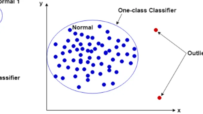 Figura 2.3: Multi-class Classification. Figura 2.4: One-class Classification.