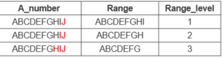 Figura 3.1: Exemplo da criação dos atributos Range e Range_level.