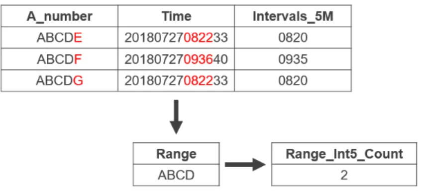 Figura 3.7: Exemplo da criação do atributo Range_Int5_Count.