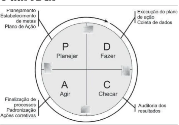 FIGURA 2 O ciclo PDCA