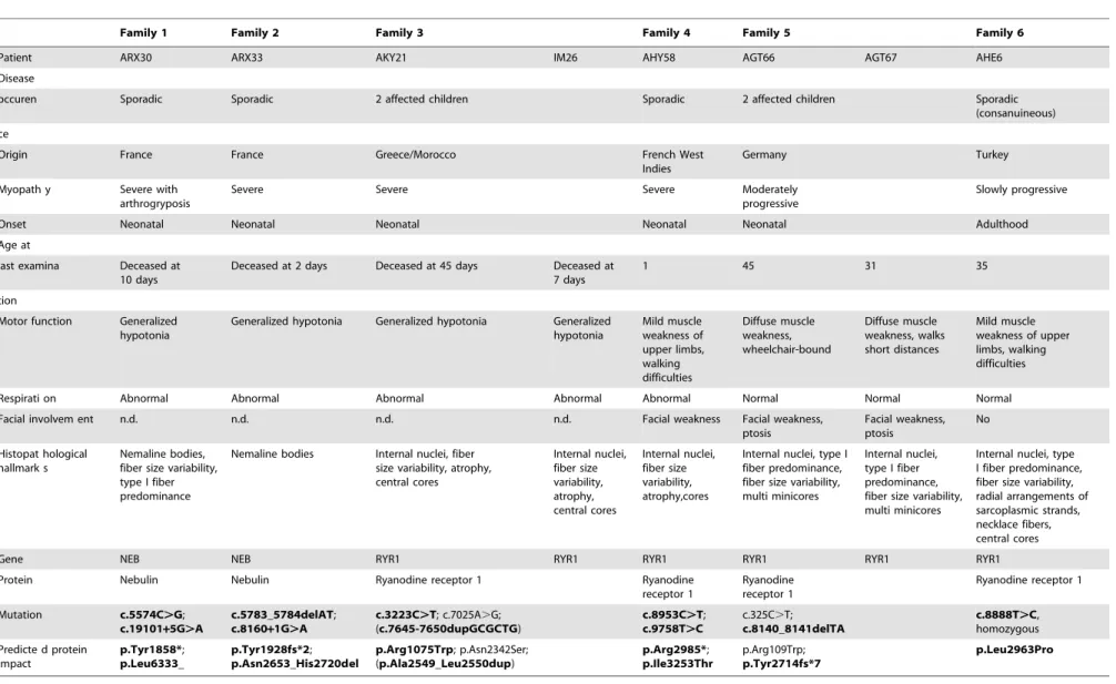 Table 1. Phenotypic and molecular data.