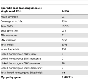Table 5. Statistical overview of the exome sequencing results: sporadic case (consanguineous) AHE6.