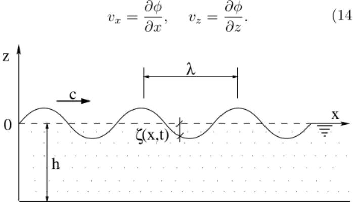 Figura 1 - Onda que se propaga na superf´ıcie de um l´ıquido com profundidade h