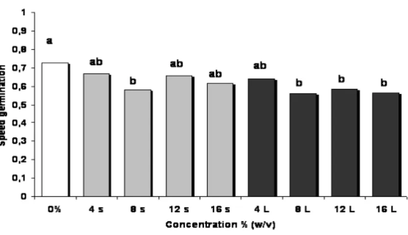 Figure 5. Speed germination (days -1 ) of Raphanus sativus L. seeds exposed to different concentrations of aqueous extract of stems (s) and leaves (L) of Anacardium humile Mart